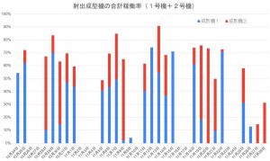 1万円でできた当社のIoT