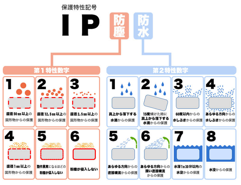 防滴、防雨、防水規格の違いとは？