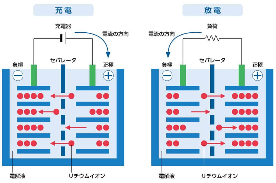 リチウムイオンバッテリーの仕組み