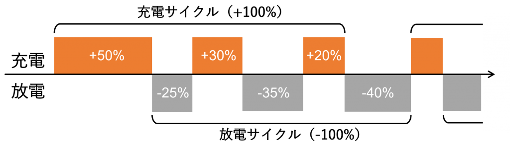 バッテリーの充電サイクル