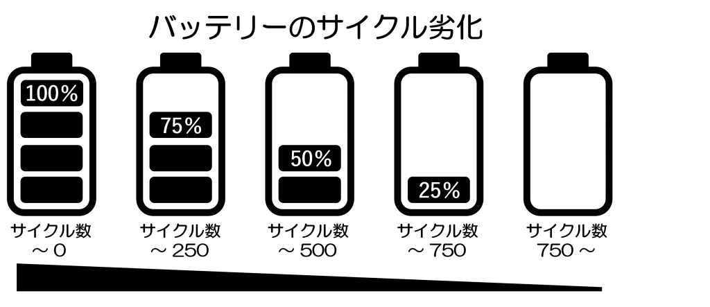 バッテリーのサイクル劣化