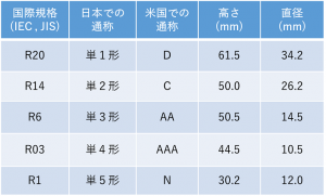 乾電池の通称