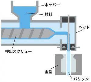 押出し（ダイレクト）ブロー成形とは？