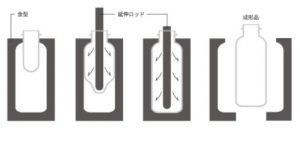 延伸ブロー成形とは？