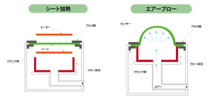 フリーブロー成形とは？