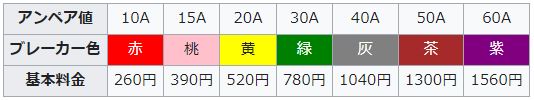 家庭の契約アンペア数とは？