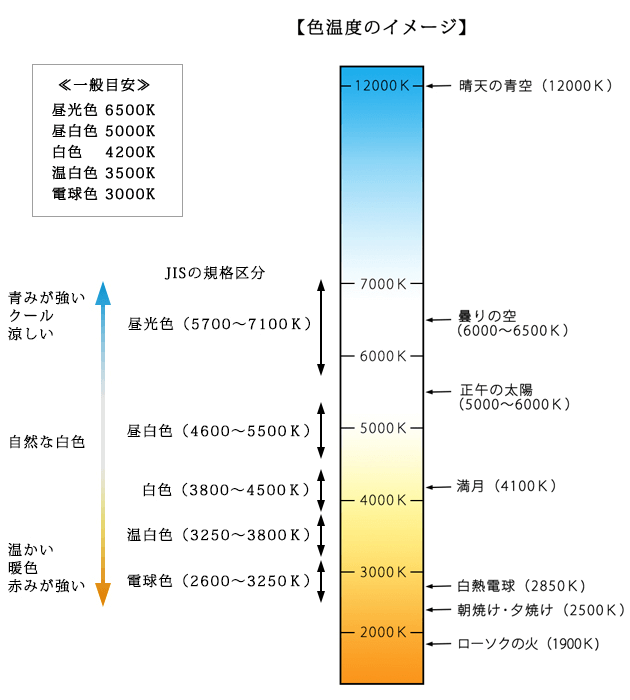 色温度