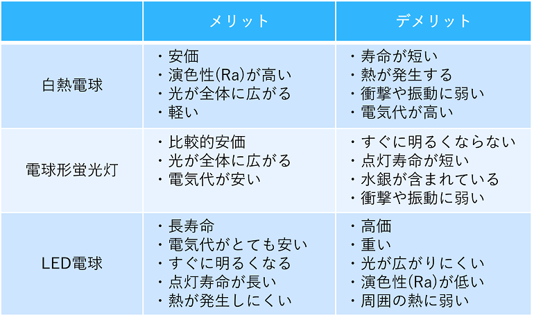 電球別のメリットデメリット