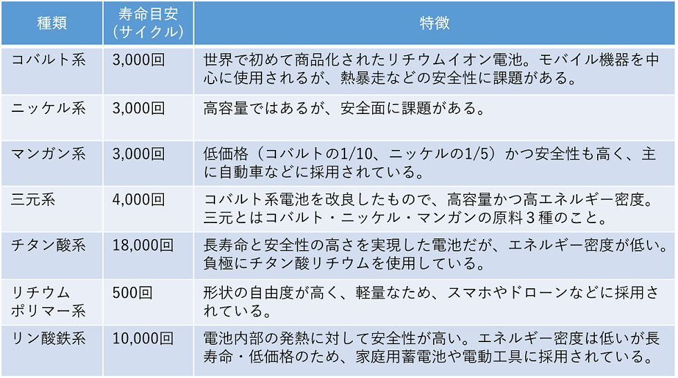 リチウムイオンバッテリーの種類