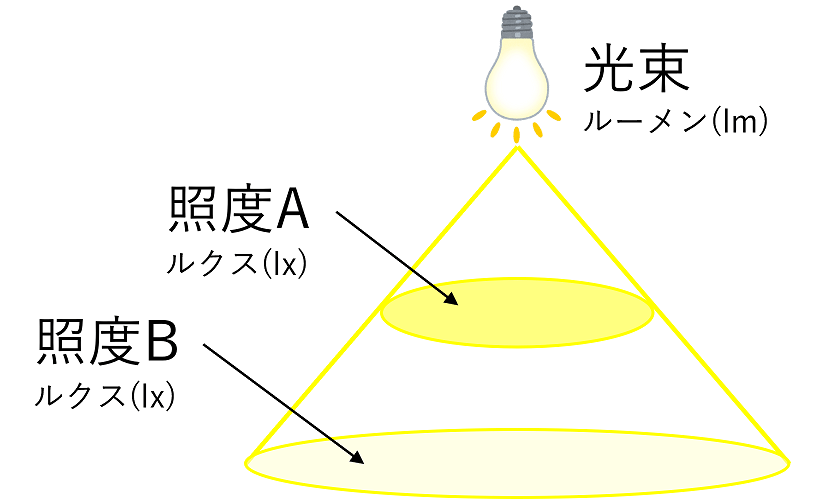 ルクスとルーメン