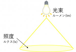 ルクスとルーメン