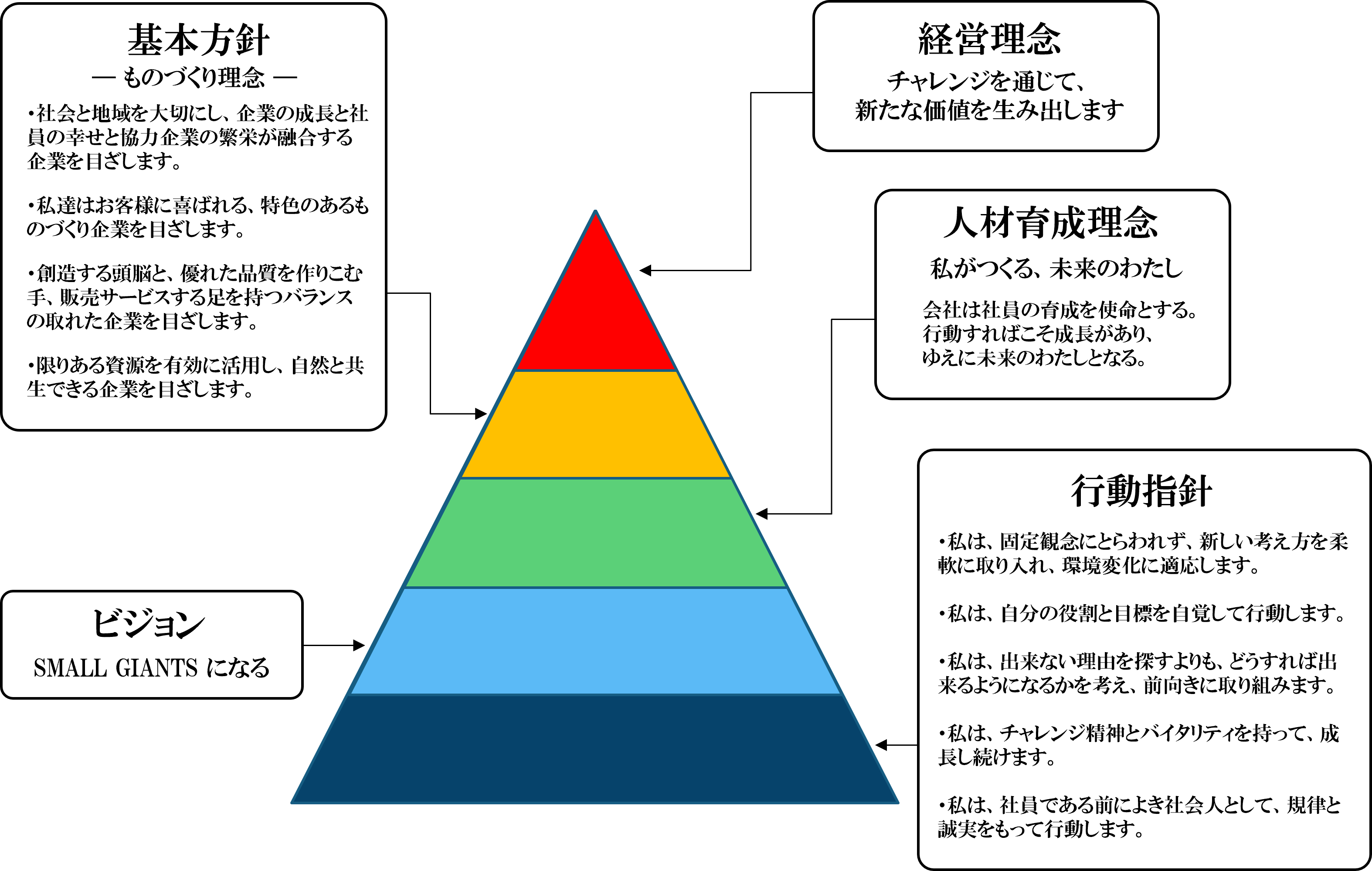 経営方針体系