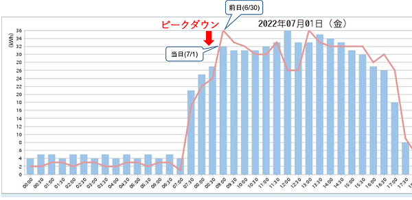 法人の電気料金削減術