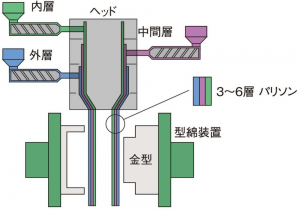 多層ブロー成形とは？