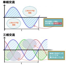 電気に関するいろいろな違いのなぜ？