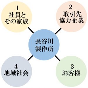 企業活動の目的とは、四方の幸せ追求