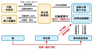 融資制度の手続きが複雑すぎる！